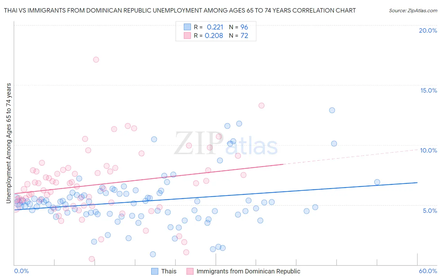 Thai vs Immigrants from Dominican Republic Unemployment Among Ages 65 to 74 years