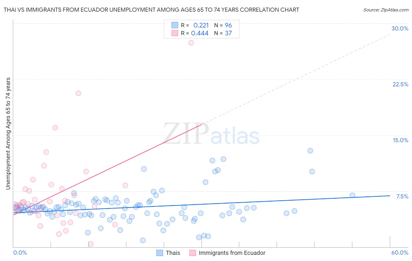 Thai vs Immigrants from Ecuador Unemployment Among Ages 65 to 74 years