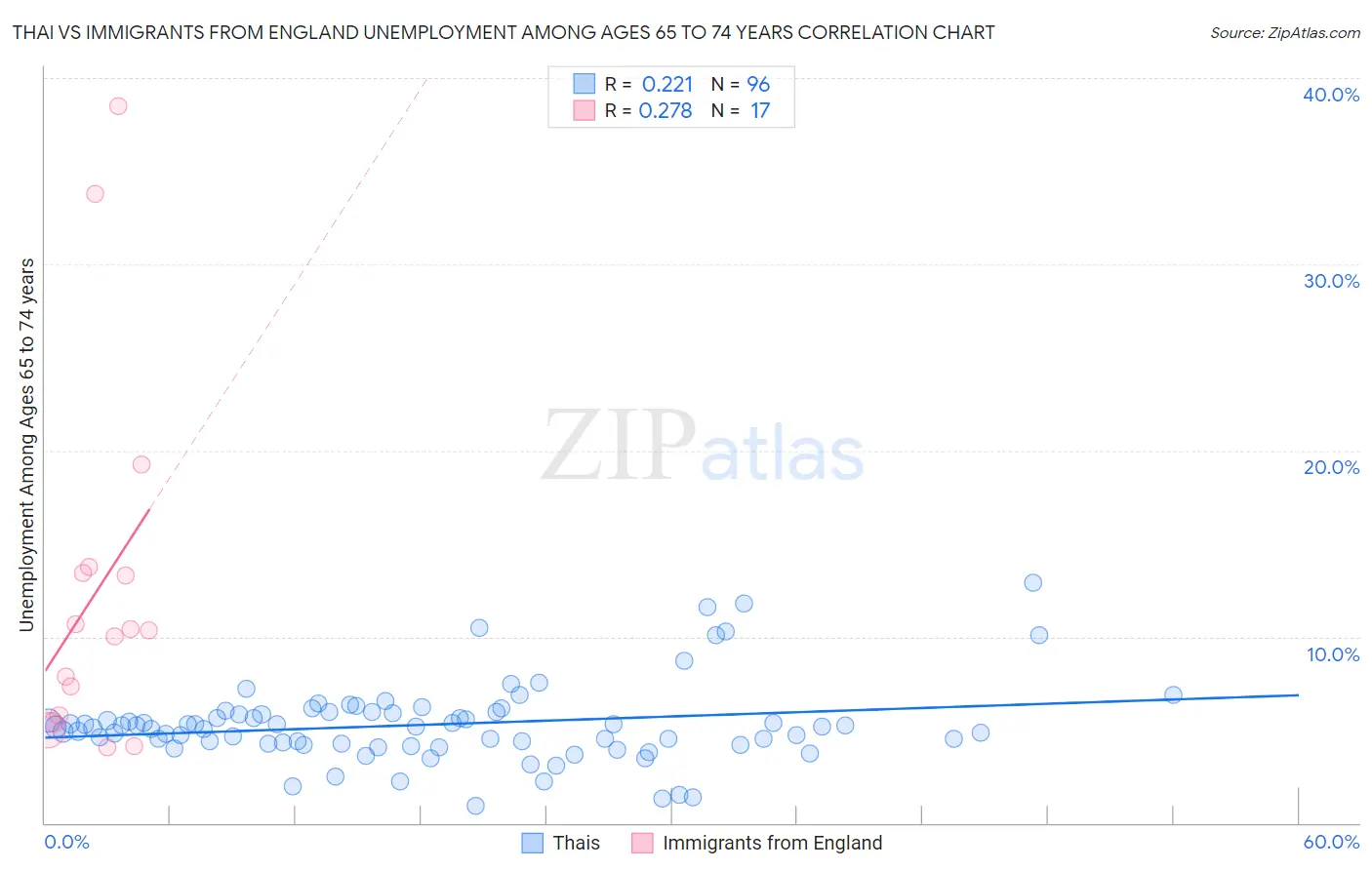 Thai vs Immigrants from England Unemployment Among Ages 65 to 74 years