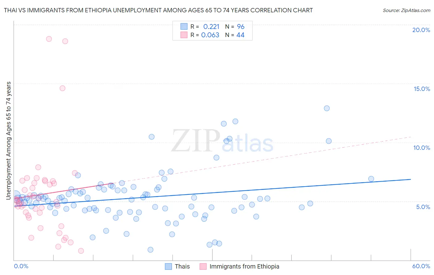 Thai vs Immigrants from Ethiopia Unemployment Among Ages 65 to 74 years