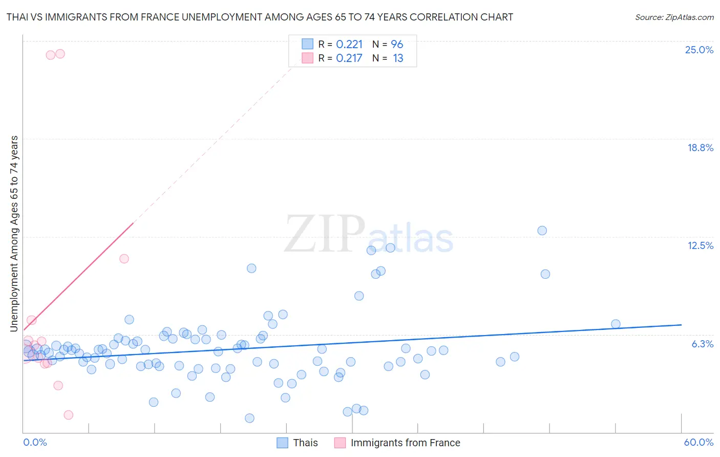 Thai vs Immigrants from France Unemployment Among Ages 65 to 74 years