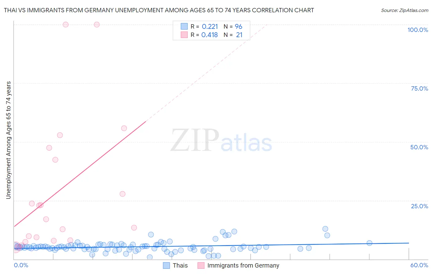 Thai vs Immigrants from Germany Unemployment Among Ages 65 to 74 years