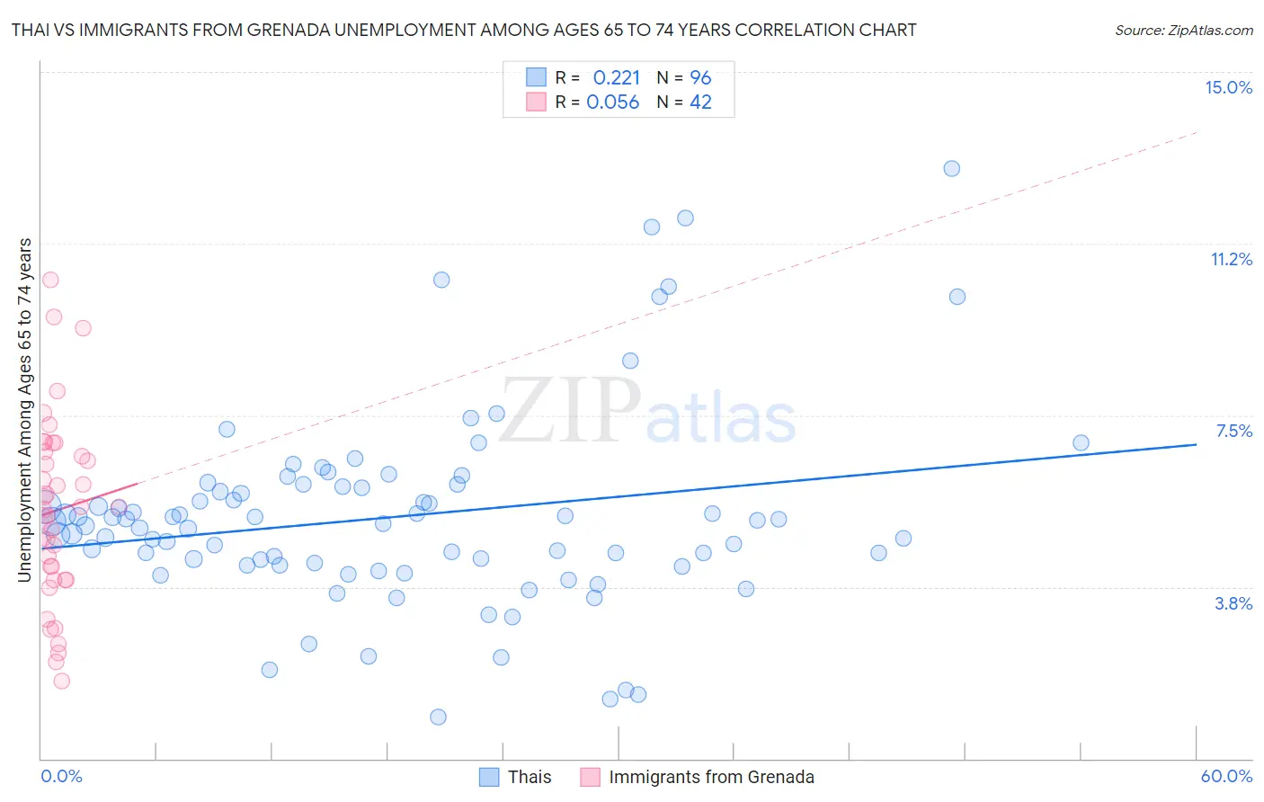 Thai vs Immigrants from Grenada Unemployment Among Ages 65 to 74 years