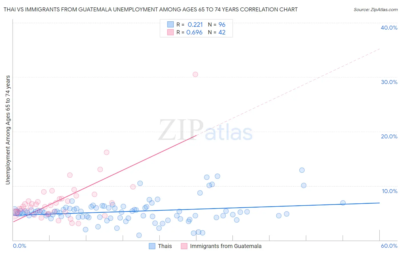 Thai vs Immigrants from Guatemala Unemployment Among Ages 65 to 74 years