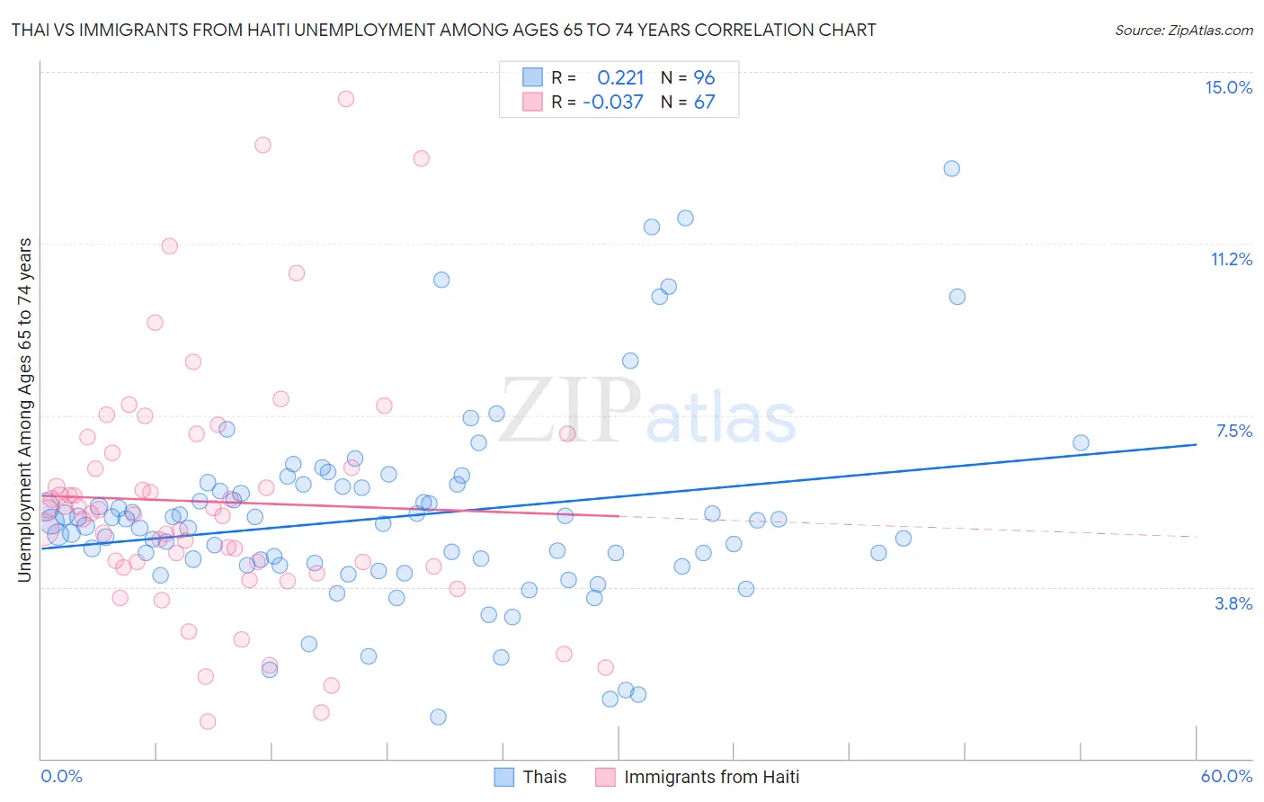 Thai vs Immigrants from Haiti Unemployment Among Ages 65 to 74 years