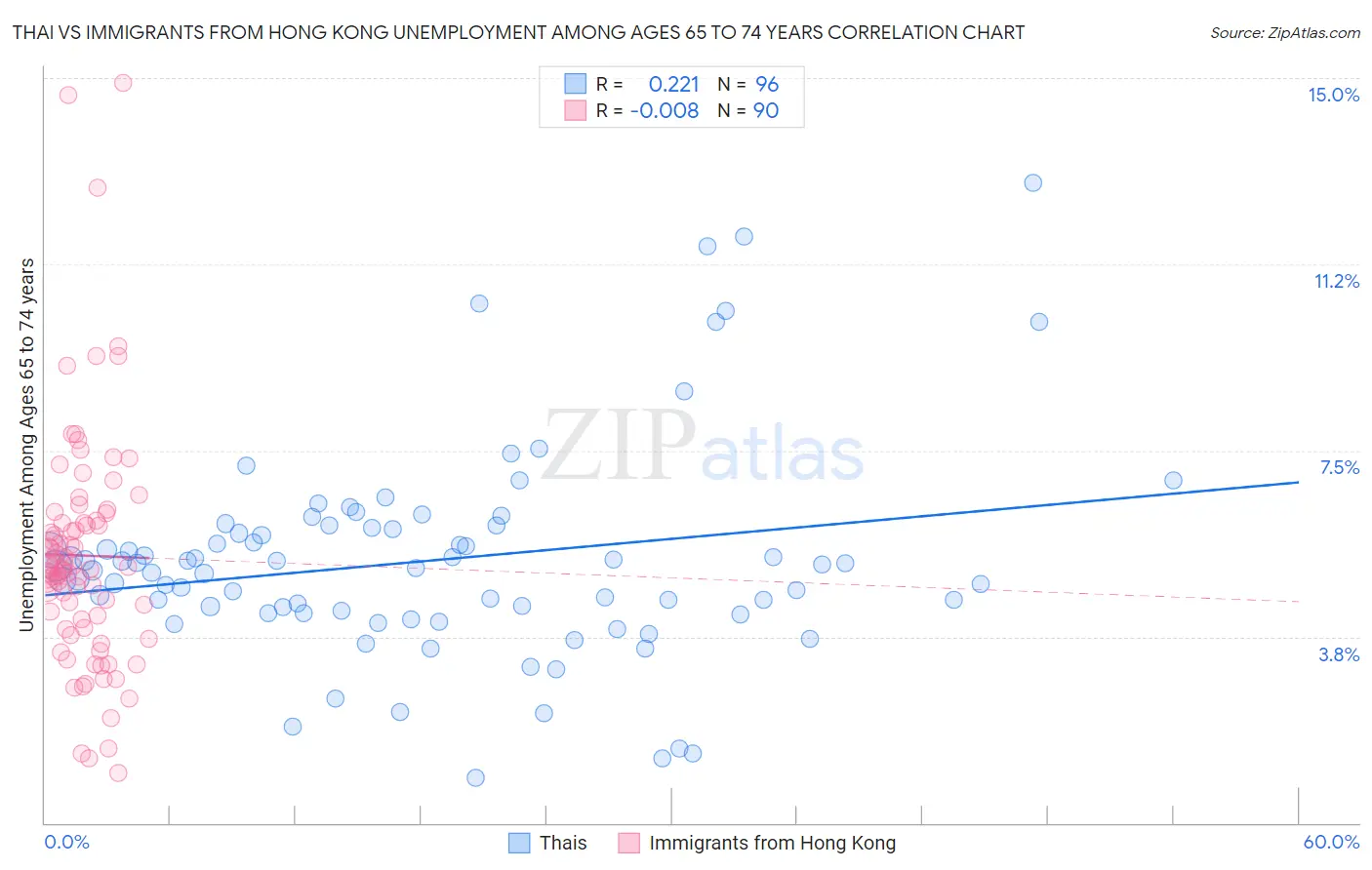 Thai vs Immigrants from Hong Kong Unemployment Among Ages 65 to 74 years