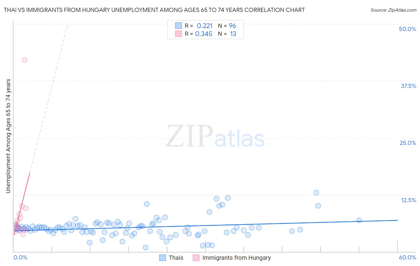 Thai vs Immigrants from Hungary Unemployment Among Ages 65 to 74 years