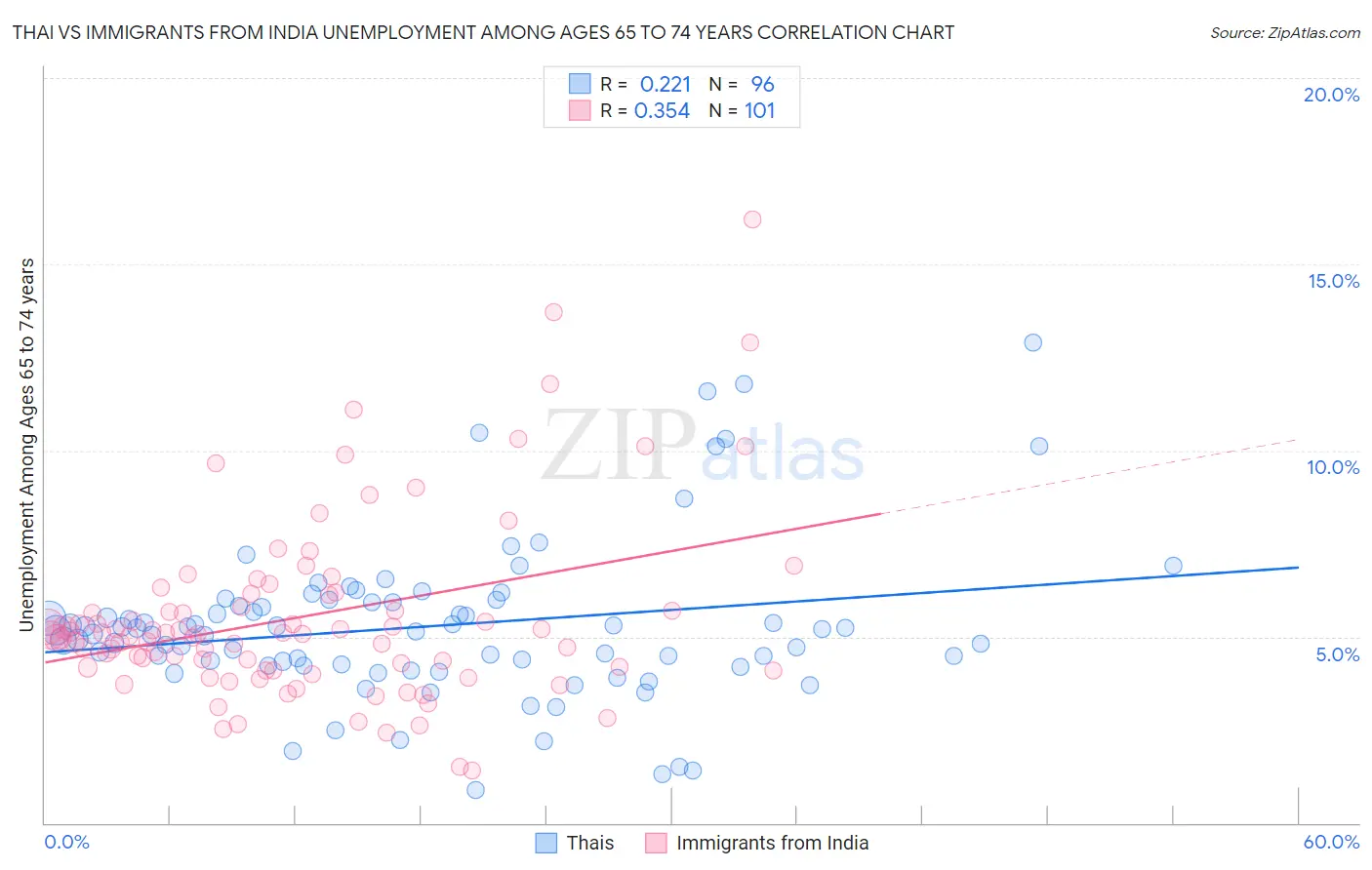 Thai vs Immigrants from India Unemployment Among Ages 65 to 74 years