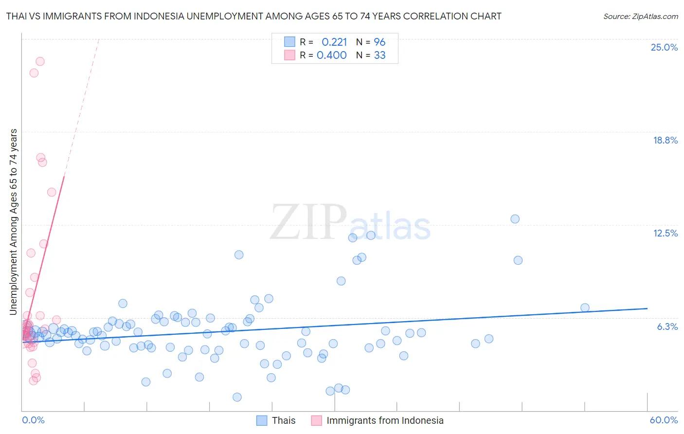 Thai vs Immigrants from Indonesia Unemployment Among Ages 65 to 74 years