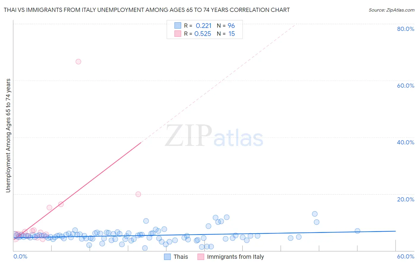 Thai vs Immigrants from Italy Unemployment Among Ages 65 to 74 years