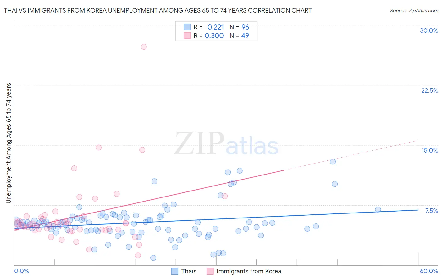 Thai vs Immigrants from Korea Unemployment Among Ages 65 to 74 years