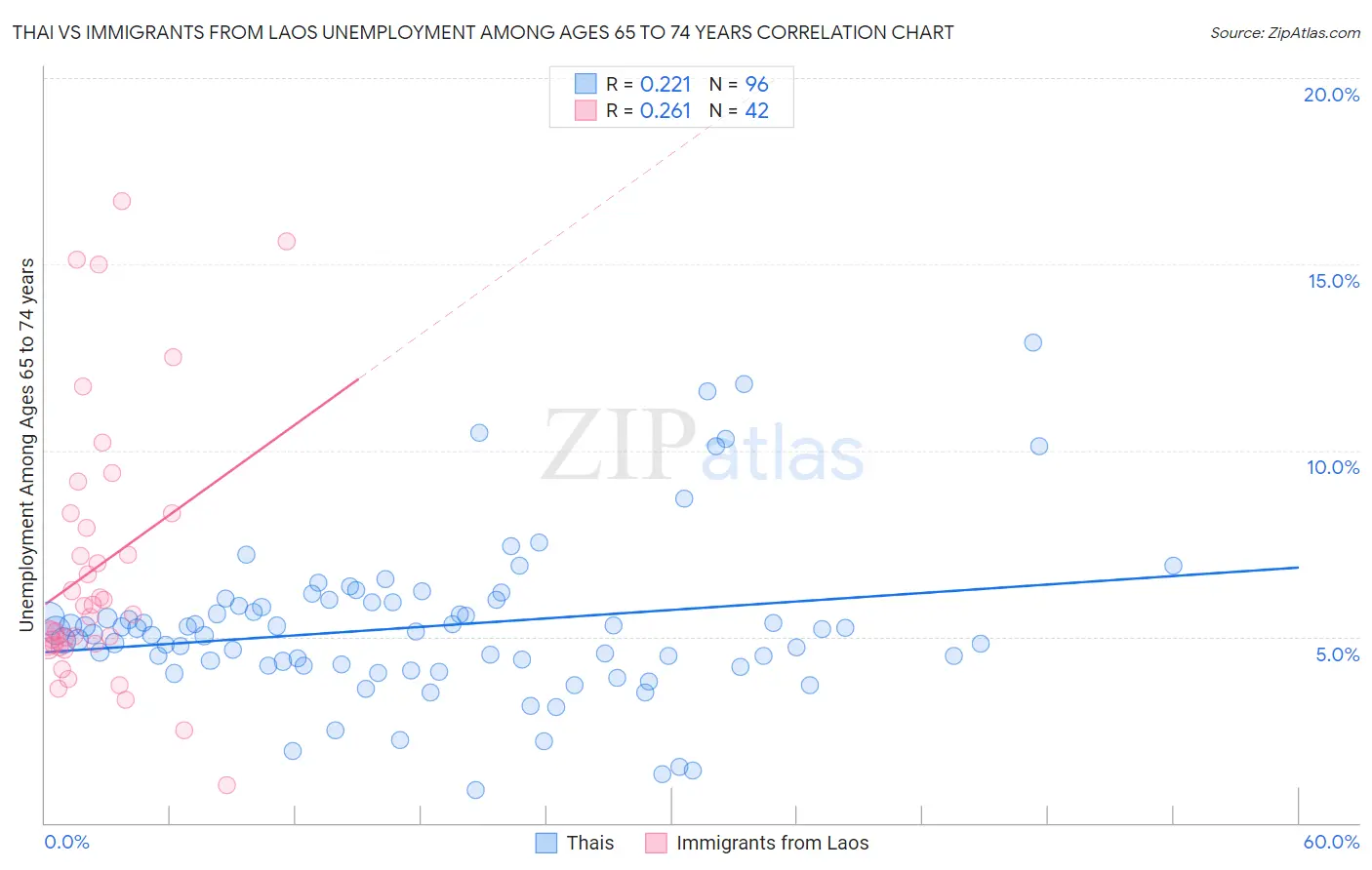 Thai vs Immigrants from Laos Unemployment Among Ages 65 to 74 years