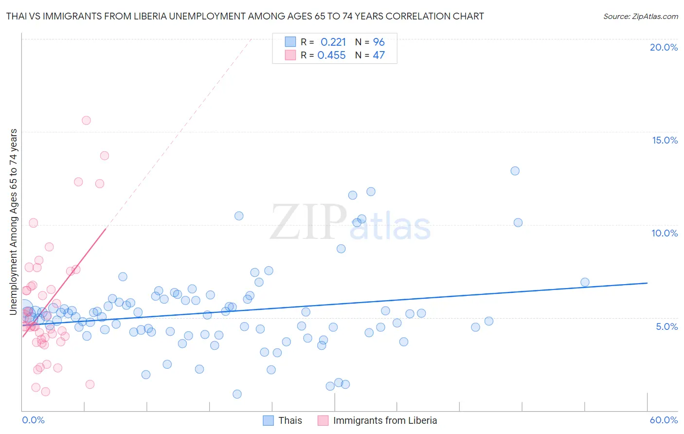 Thai vs Immigrants from Liberia Unemployment Among Ages 65 to 74 years