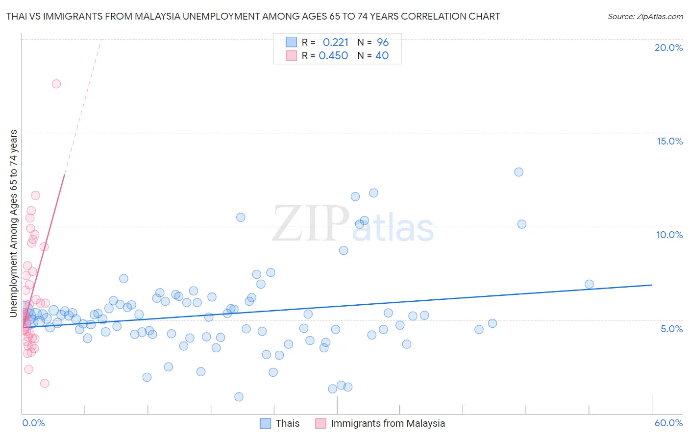 Thai vs Immigrants from Malaysia Unemployment Among Ages 65 to 74 years