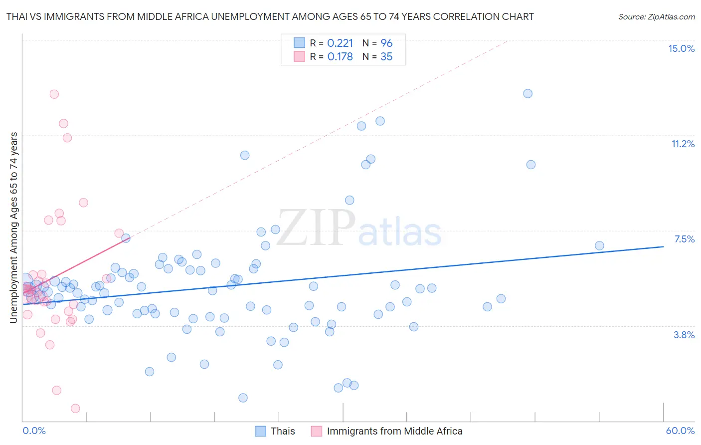 Thai vs Immigrants from Middle Africa Unemployment Among Ages 65 to 74 years