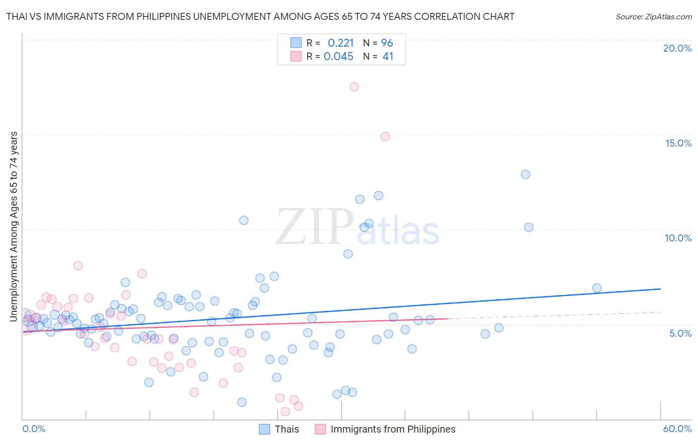 Thai vs Immigrants from Philippines Unemployment Among Ages 65 to 74 years