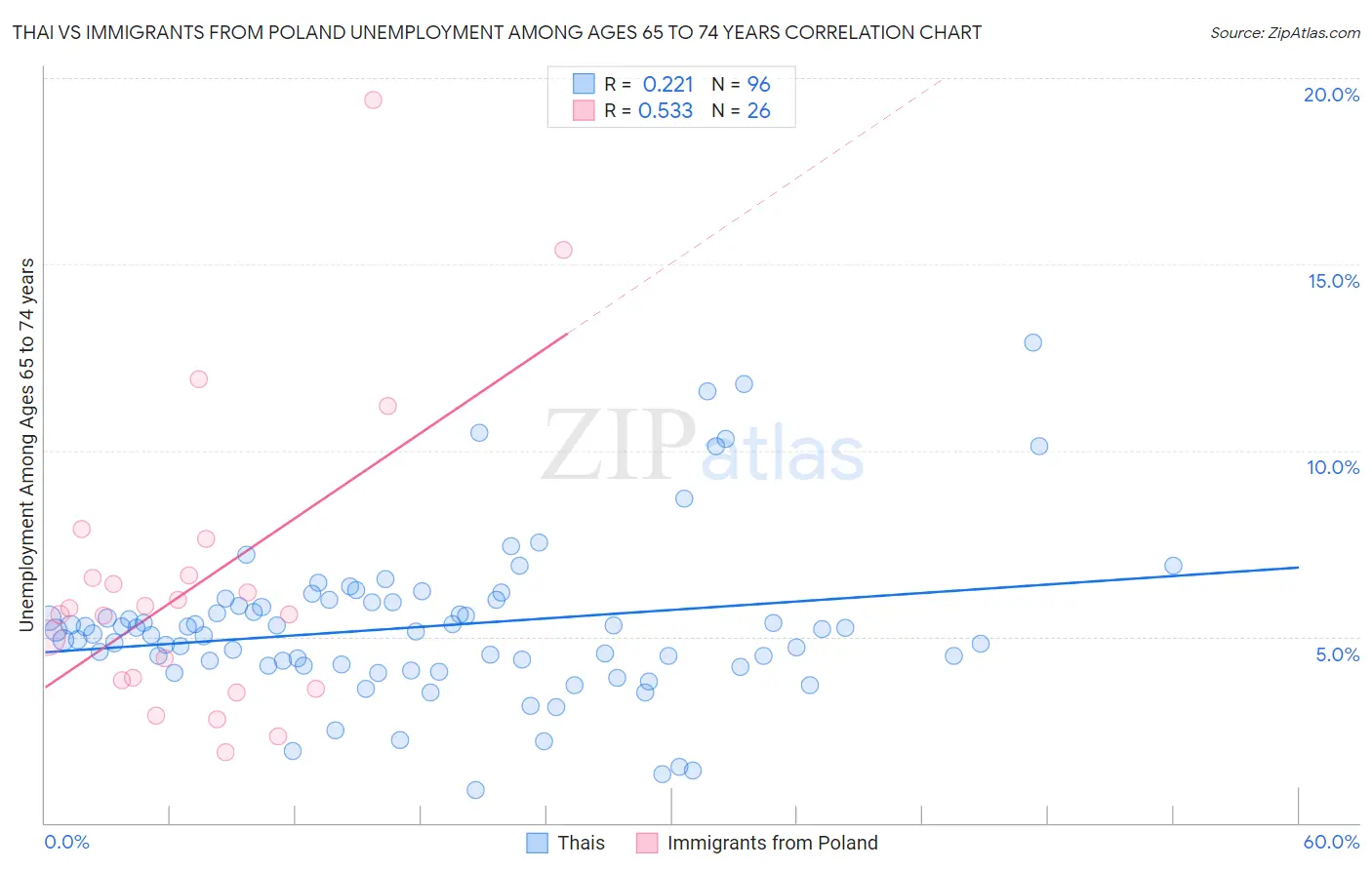 Thai vs Immigrants from Poland Unemployment Among Ages 65 to 74 years