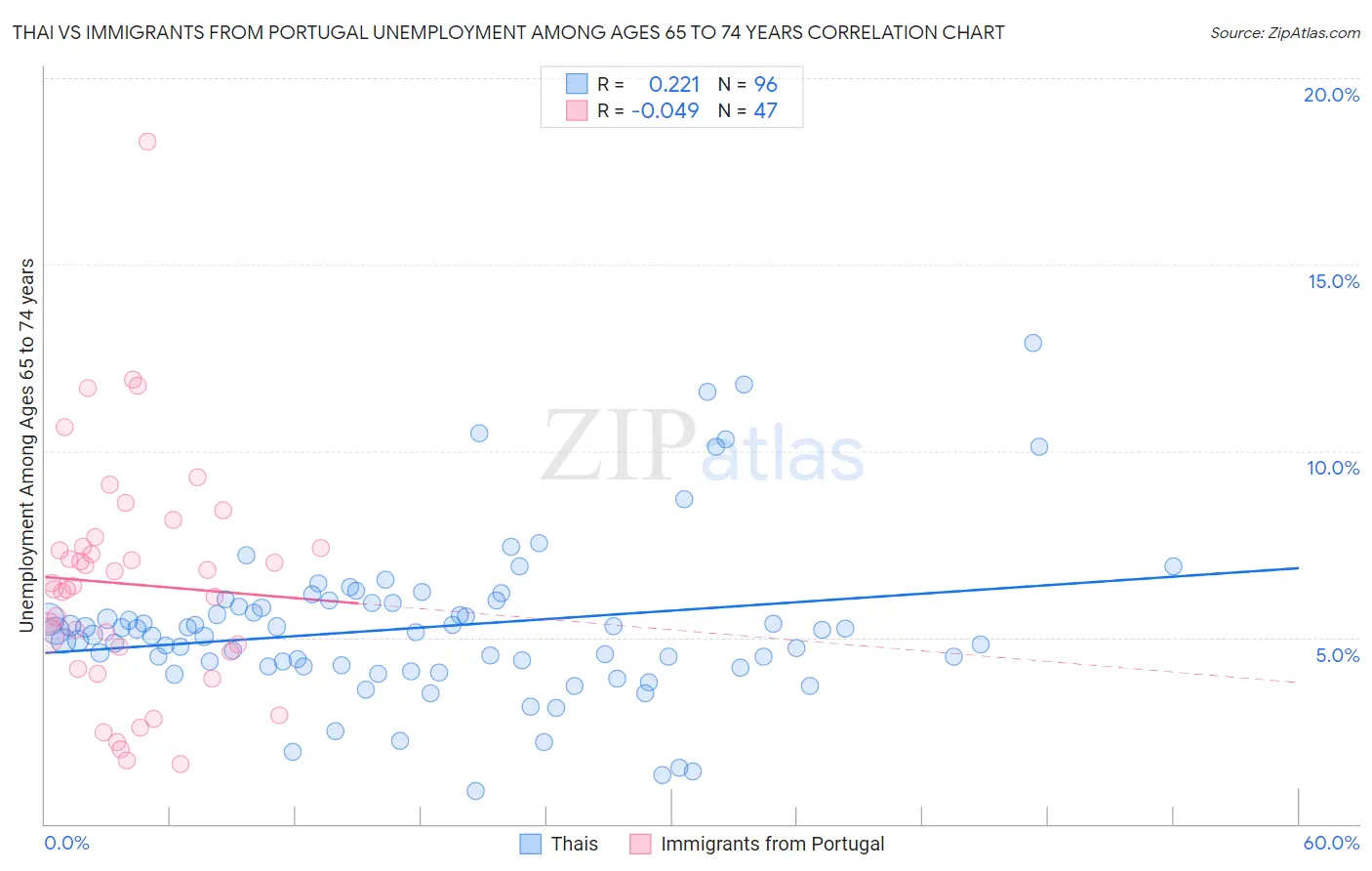 Thai vs Immigrants from Portugal Unemployment Among Ages 65 to 74 years