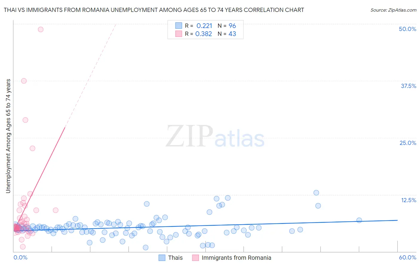 Thai vs Immigrants from Romania Unemployment Among Ages 65 to 74 years