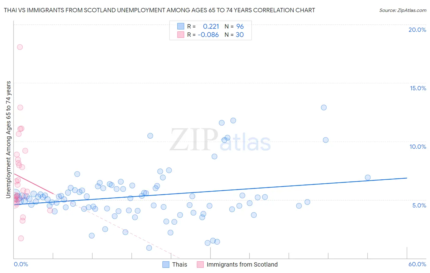 Thai vs Immigrants from Scotland Unemployment Among Ages 65 to 74 years