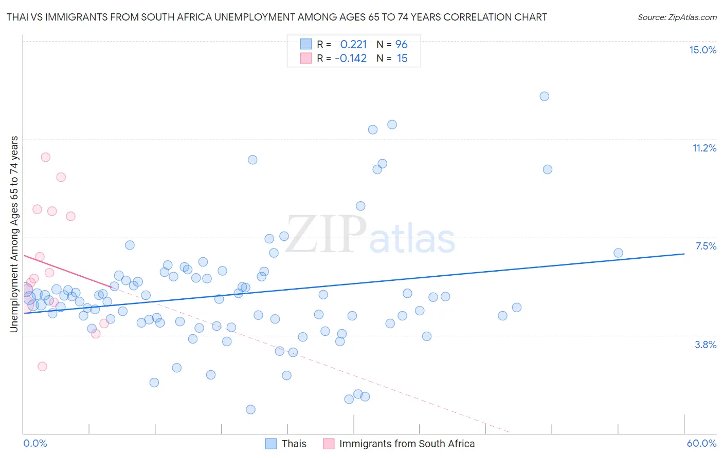 Thai vs Immigrants from South Africa Unemployment Among Ages 65 to 74 years