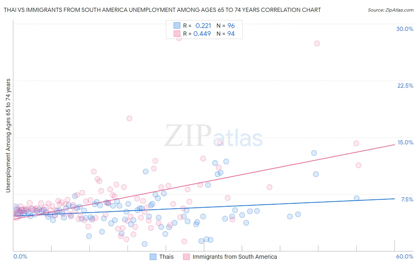 Thai vs Immigrants from South America Unemployment Among Ages 65 to 74 years