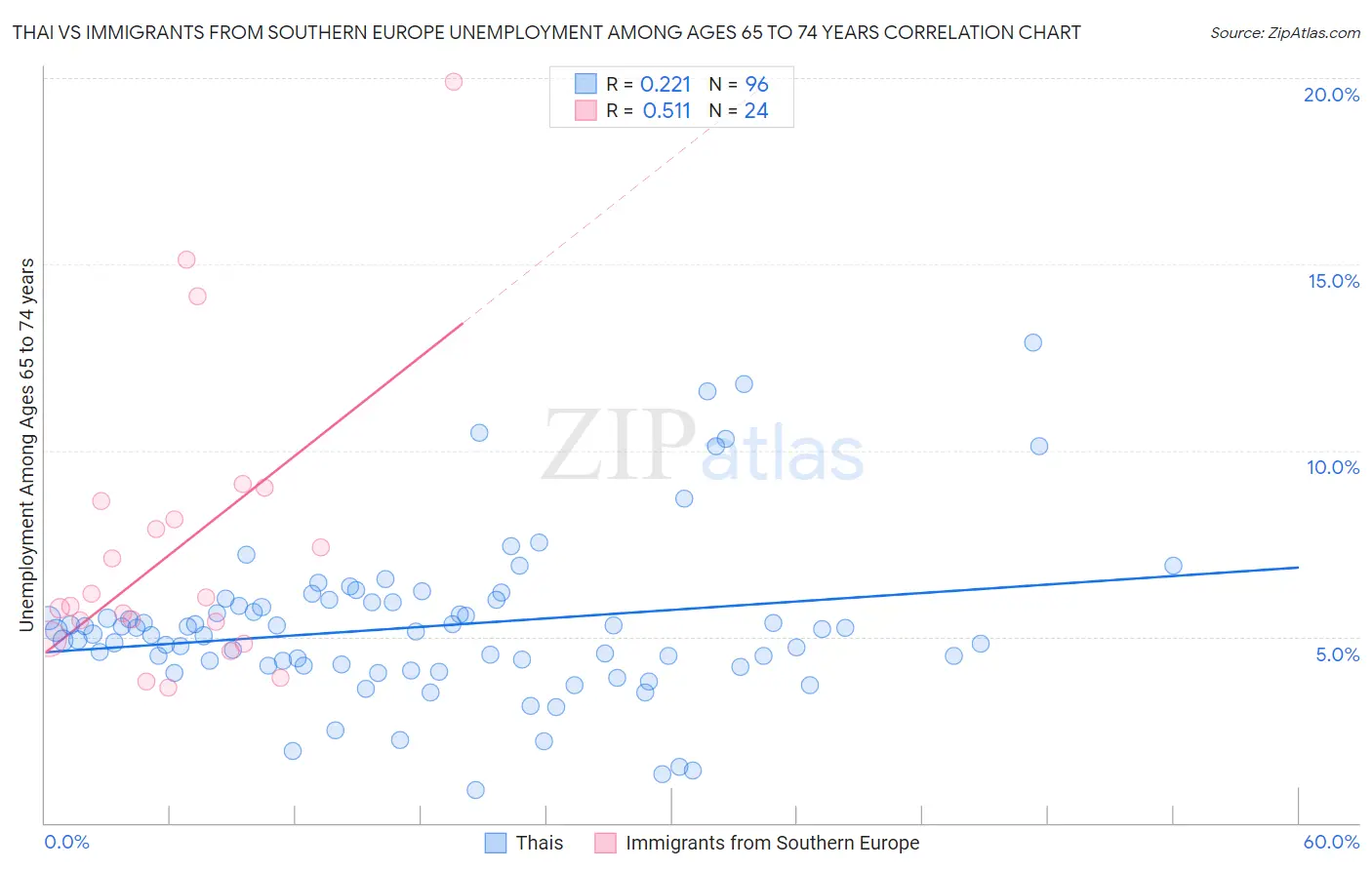 Thai vs Immigrants from Southern Europe Unemployment Among Ages 65 to 74 years