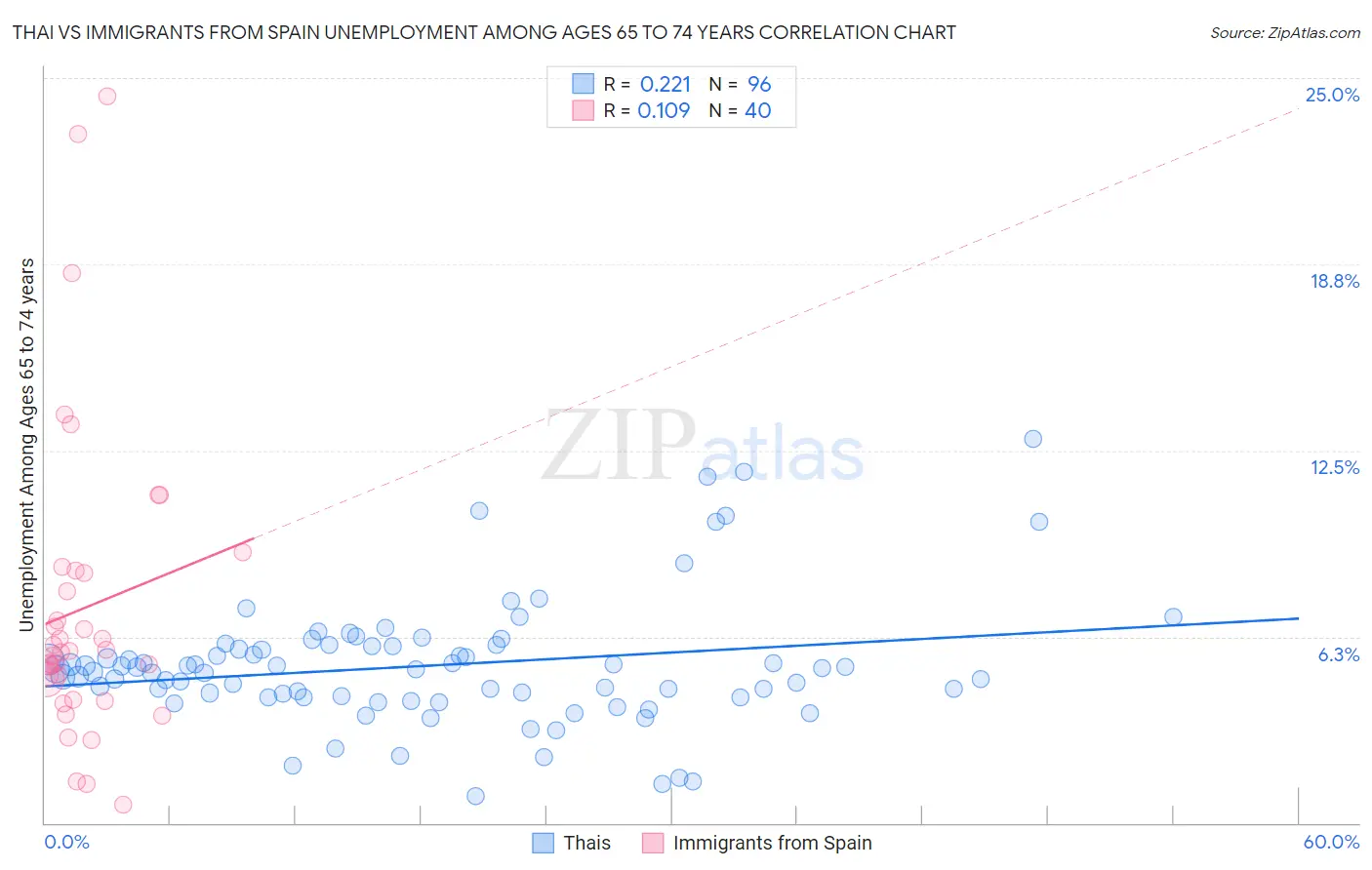 Thai vs Immigrants from Spain Unemployment Among Ages 65 to 74 years