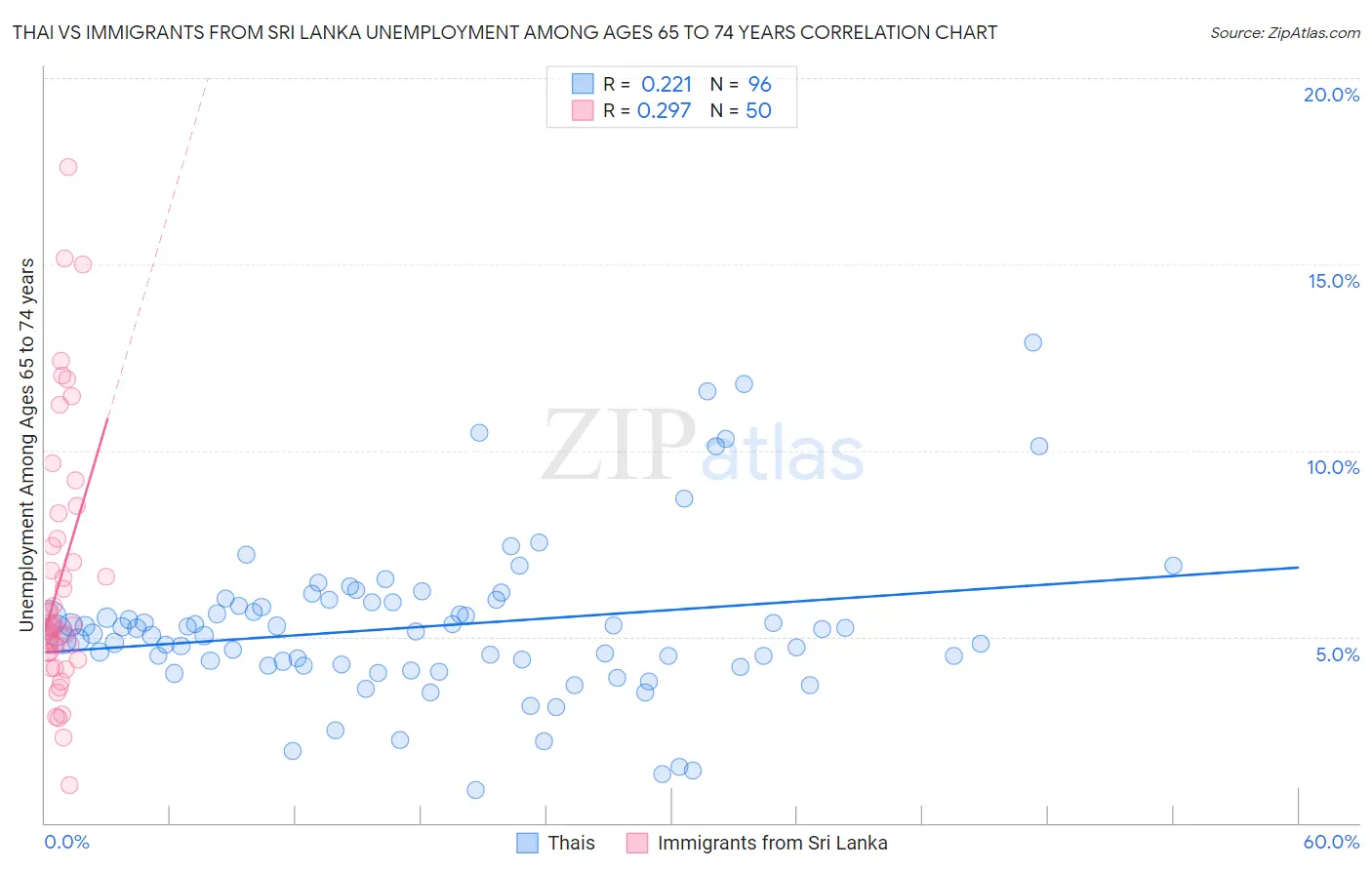 Thai vs Immigrants from Sri Lanka Unemployment Among Ages 65 to 74 years