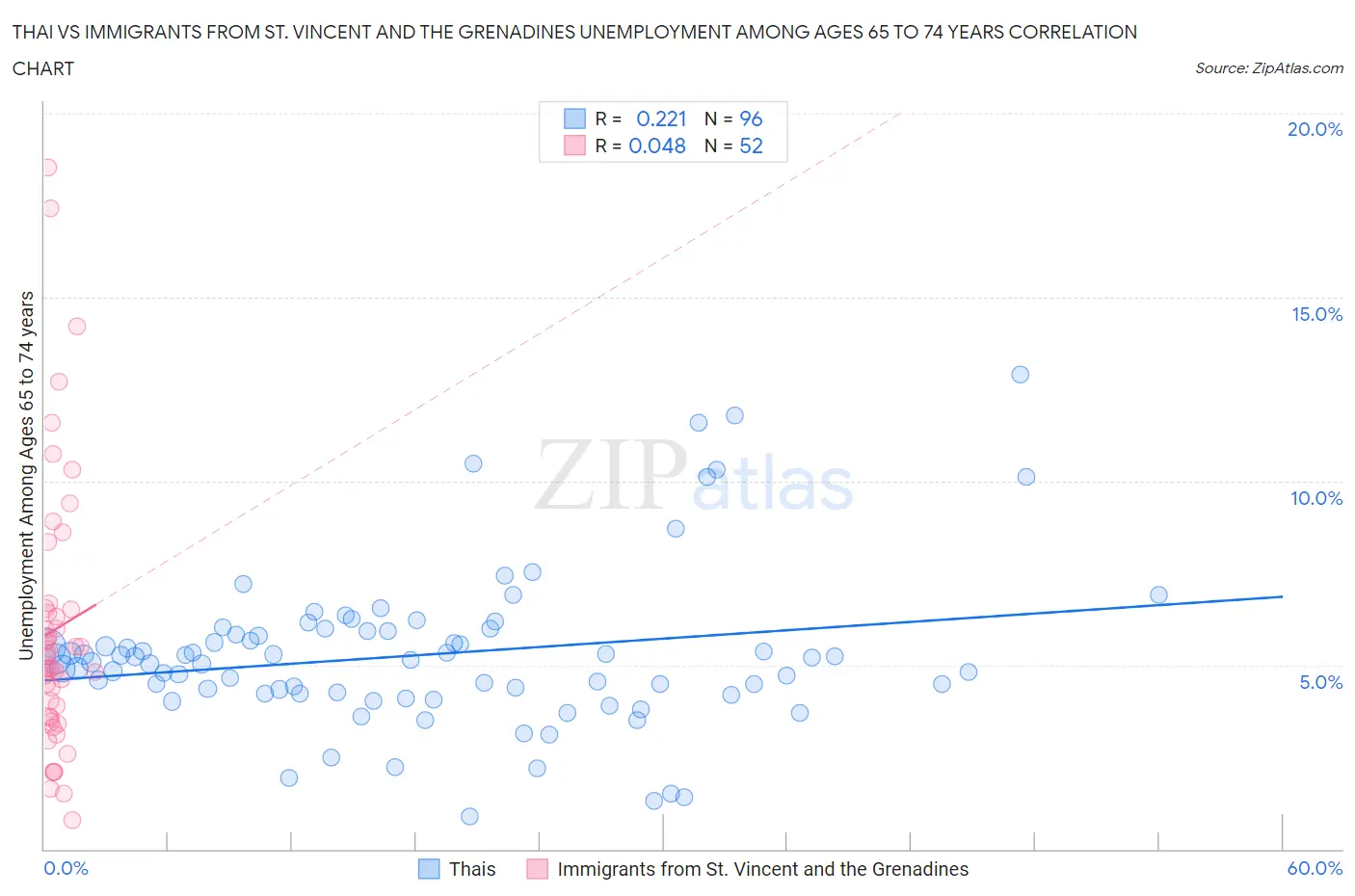 Thai vs Immigrants from St. Vincent and the Grenadines Unemployment Among Ages 65 to 74 years