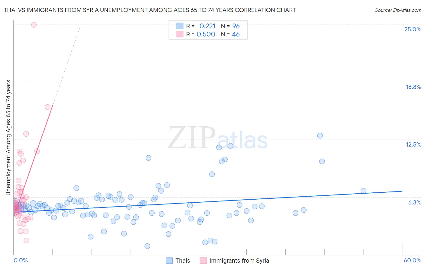 Thai vs Immigrants from Syria Unemployment Among Ages 65 to 74 years