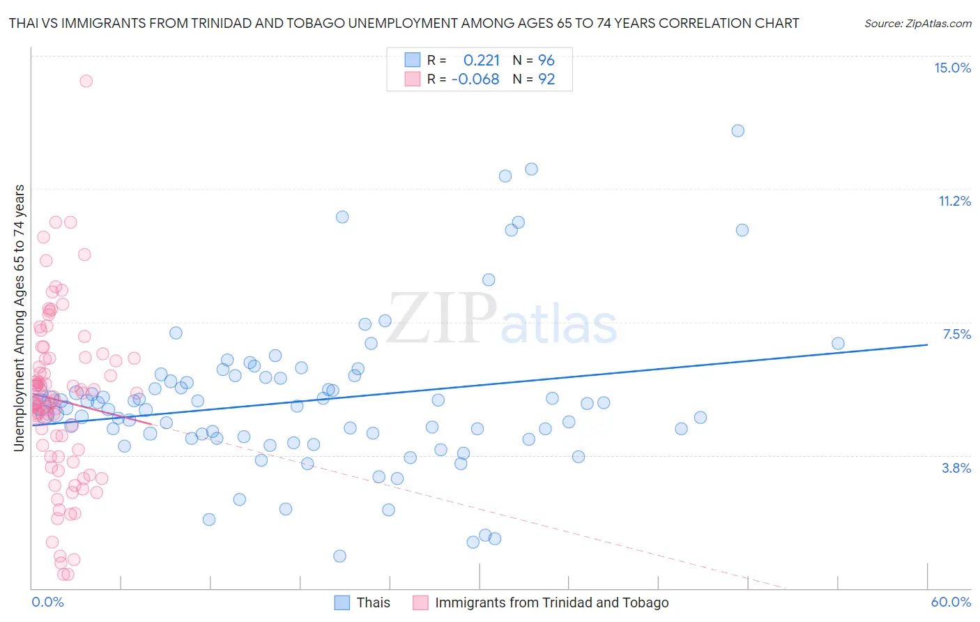 Thai vs Immigrants from Trinidad and Tobago Unemployment Among Ages 65 to 74 years