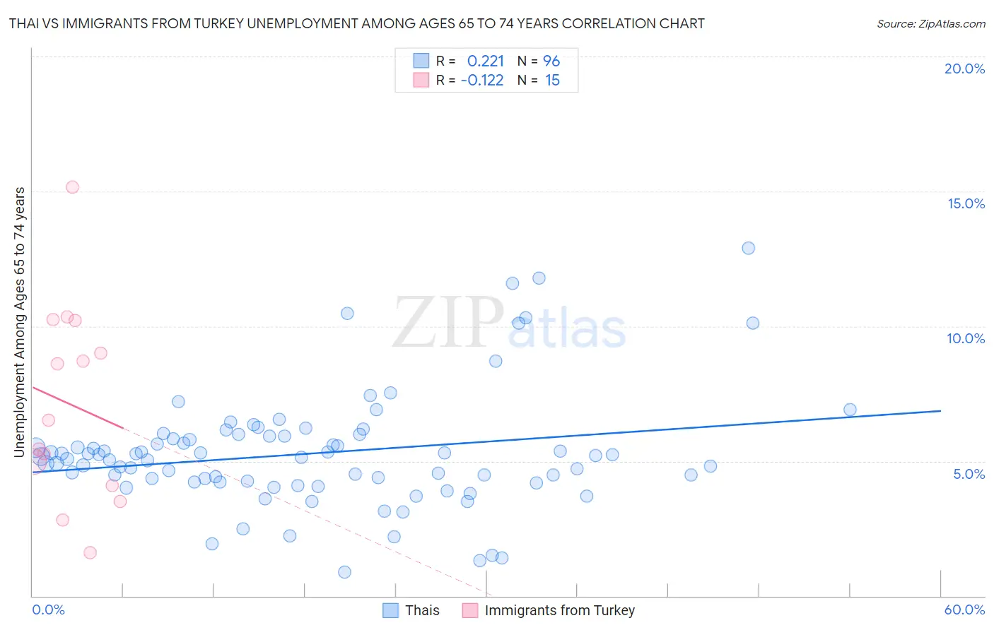 Thai vs Immigrants from Turkey Unemployment Among Ages 65 to 74 years