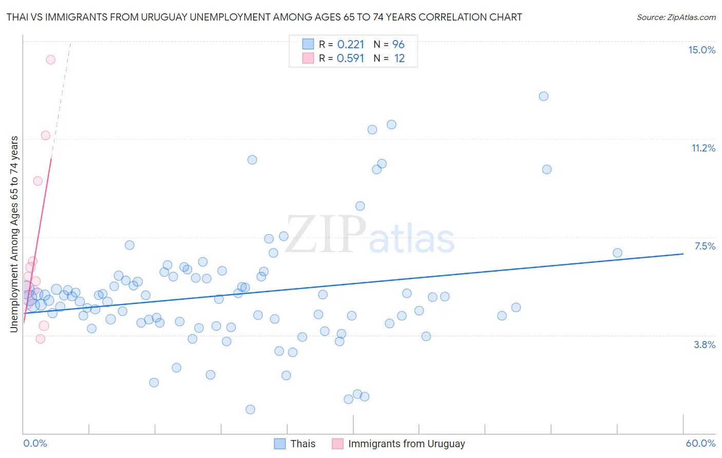 Thai vs Immigrants from Uruguay Unemployment Among Ages 65 to 74 years