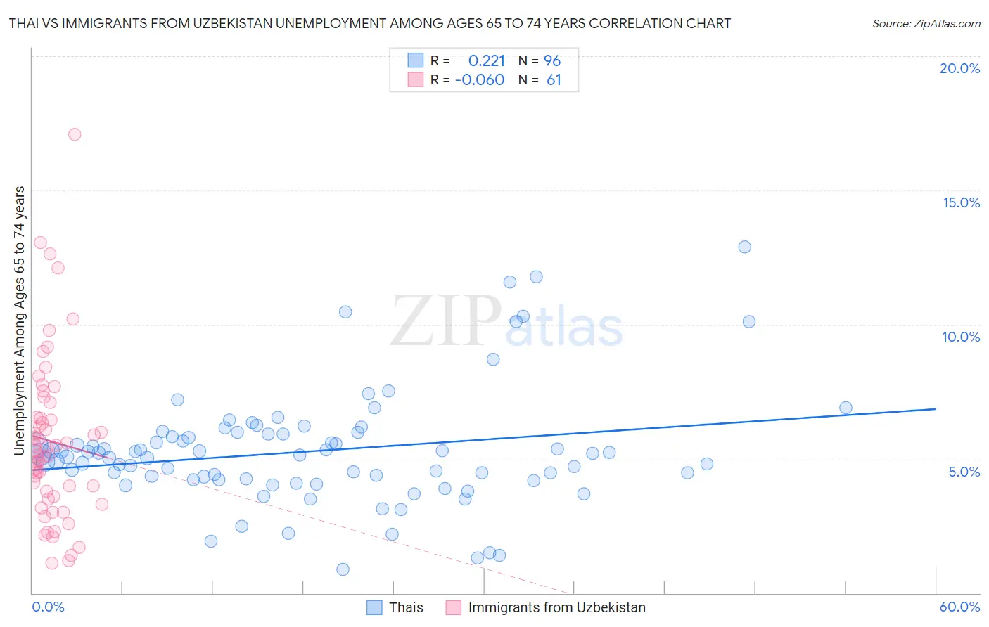 Thai vs Immigrants from Uzbekistan Unemployment Among Ages 65 to 74 years