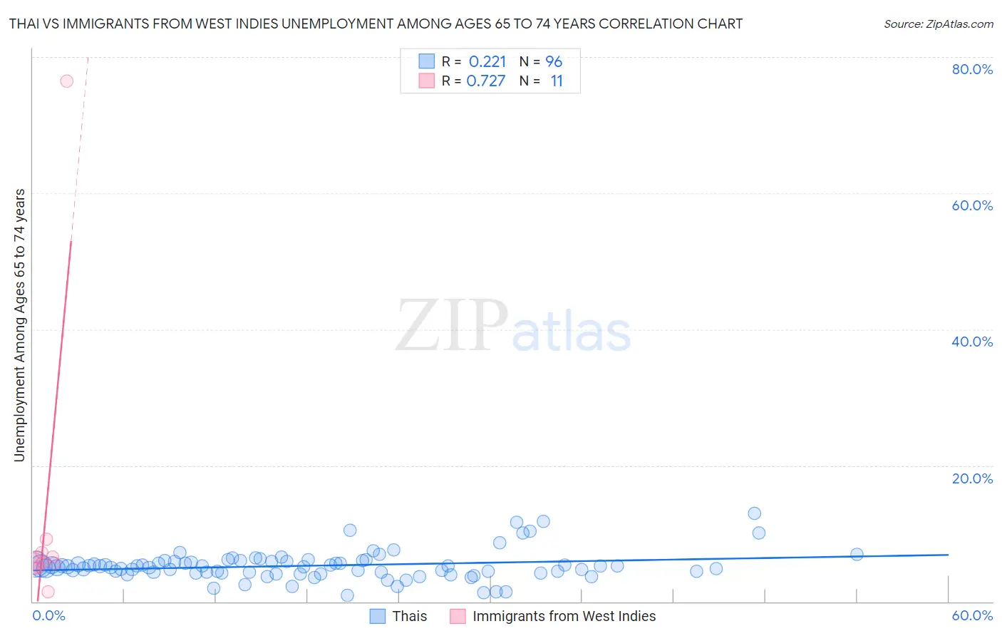 Thai vs Immigrants from West Indies Unemployment Among Ages 65 to 74 years