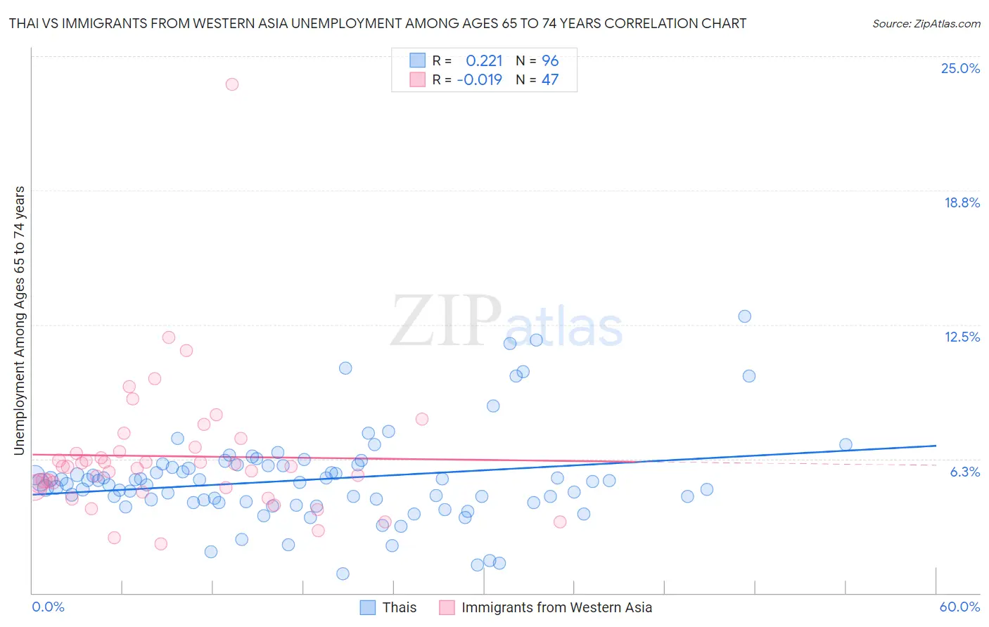 Thai vs Immigrants from Western Asia Unemployment Among Ages 65 to 74 years