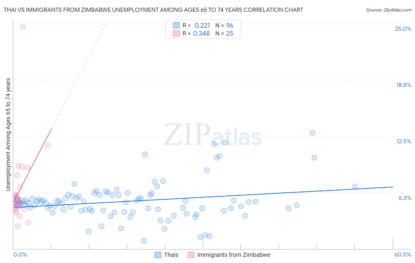 Thai vs Immigrants from Zimbabwe Unemployment Among Ages 65 to 74 years