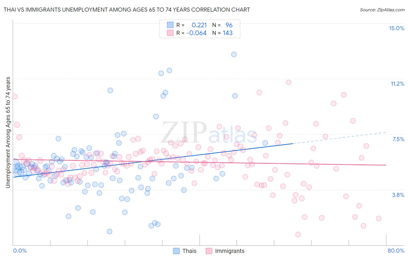 Thai vs Immigrants Unemployment Among Ages 65 to 74 years