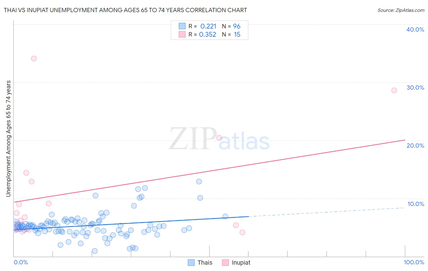 Thai vs Inupiat Unemployment Among Ages 65 to 74 years