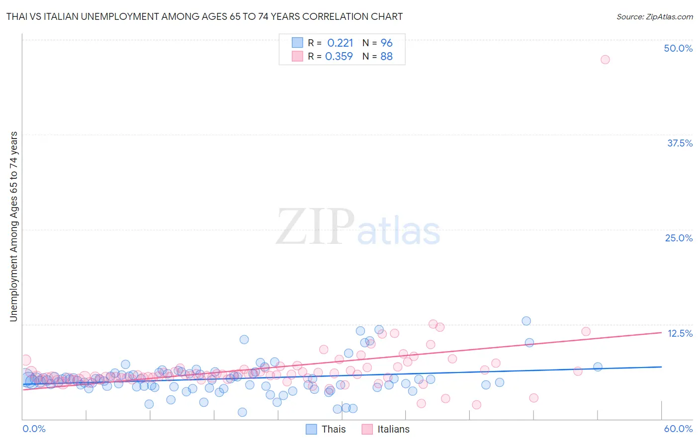 Thai vs Italian Unemployment Among Ages 65 to 74 years