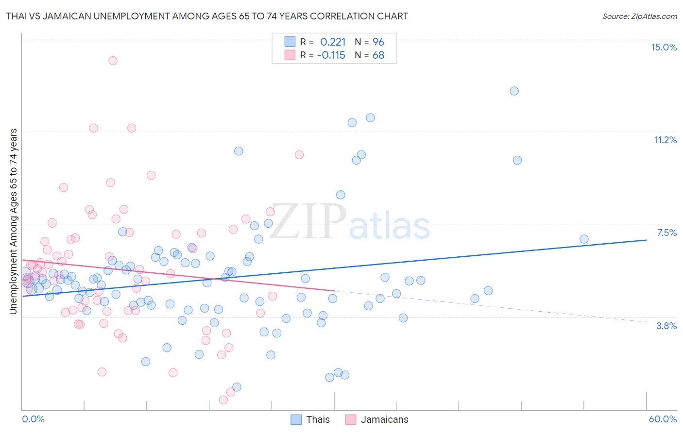 Thai vs Jamaican Unemployment Among Ages 65 to 74 years