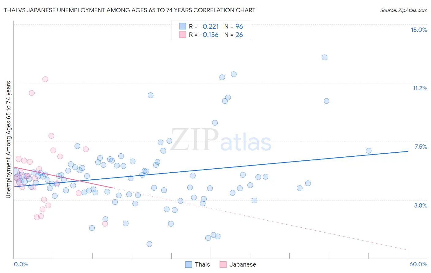 Thai vs Japanese Unemployment Among Ages 65 to 74 years