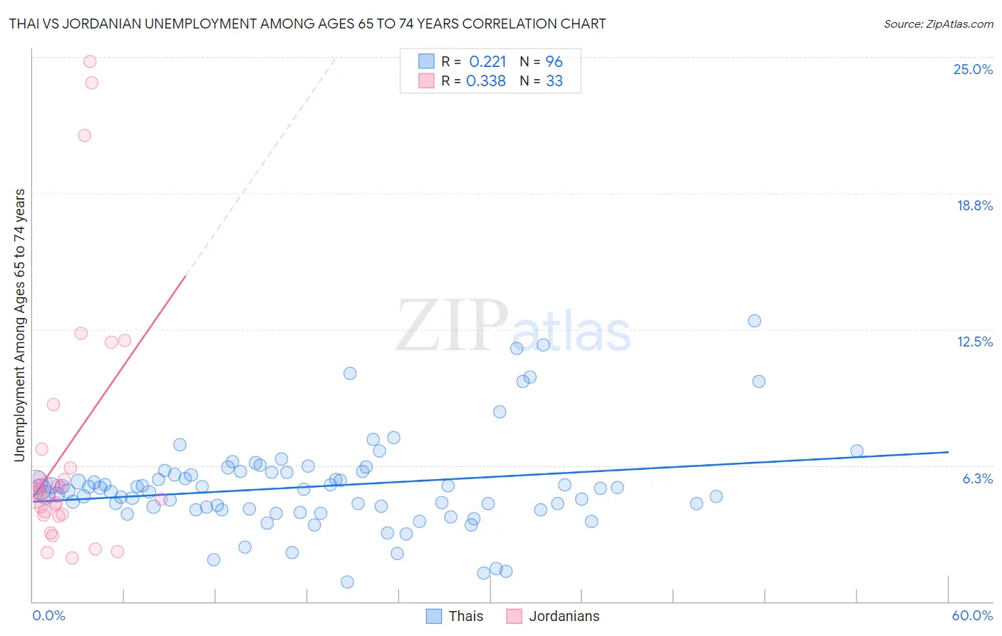 Thai vs Jordanian Unemployment Among Ages 65 to 74 years