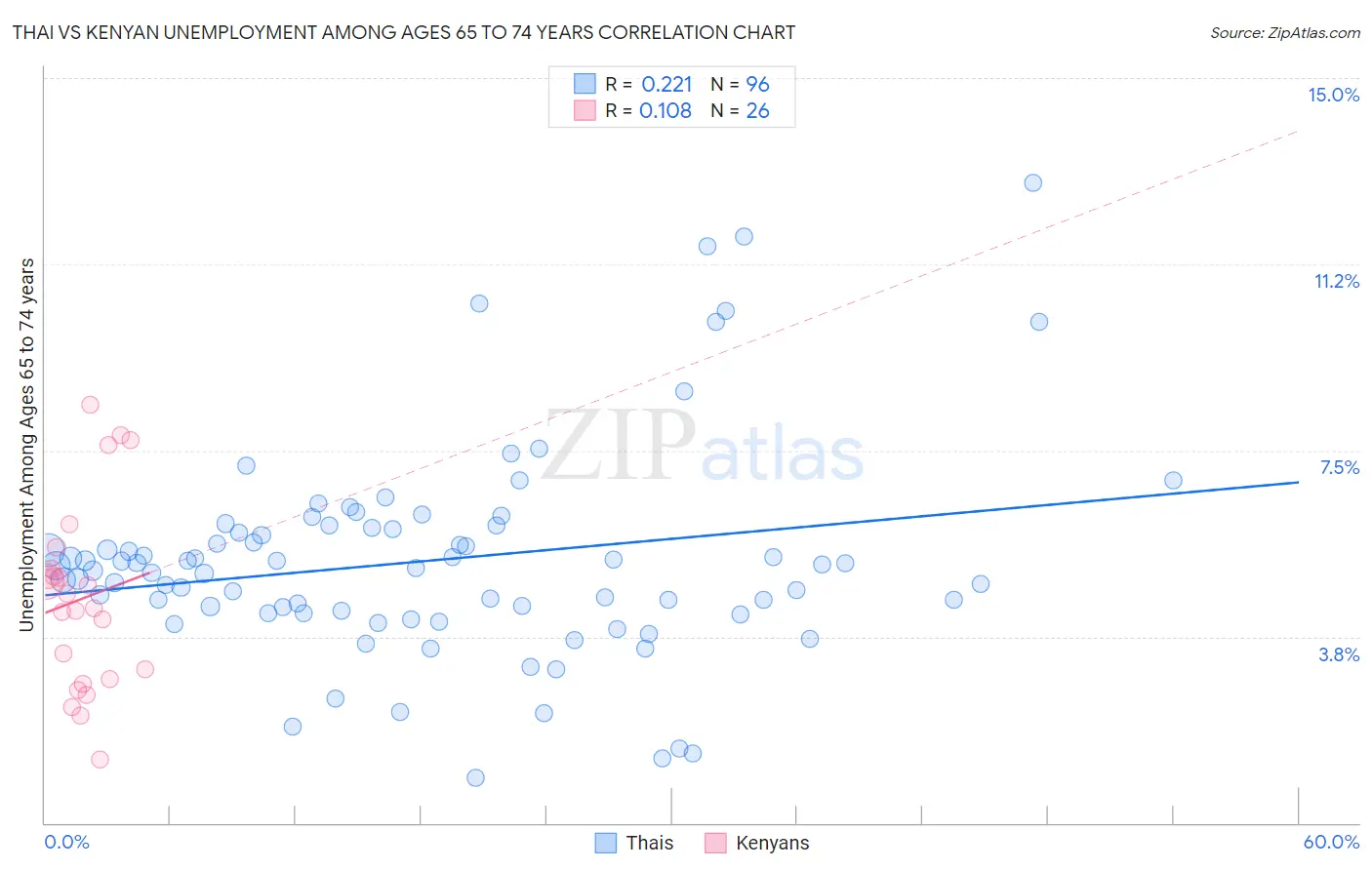 Thai vs Kenyan Unemployment Among Ages 65 to 74 years