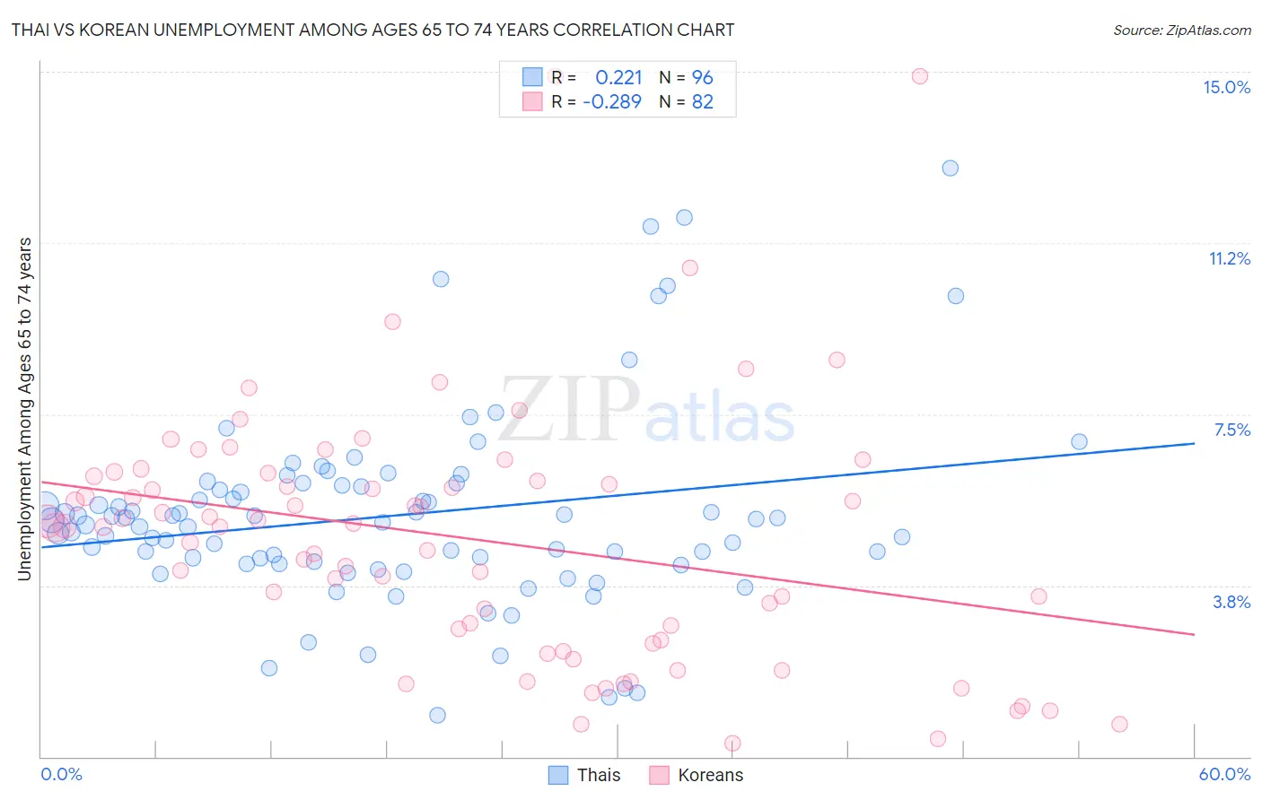 Thai vs Korean Unemployment Among Ages 65 to 74 years