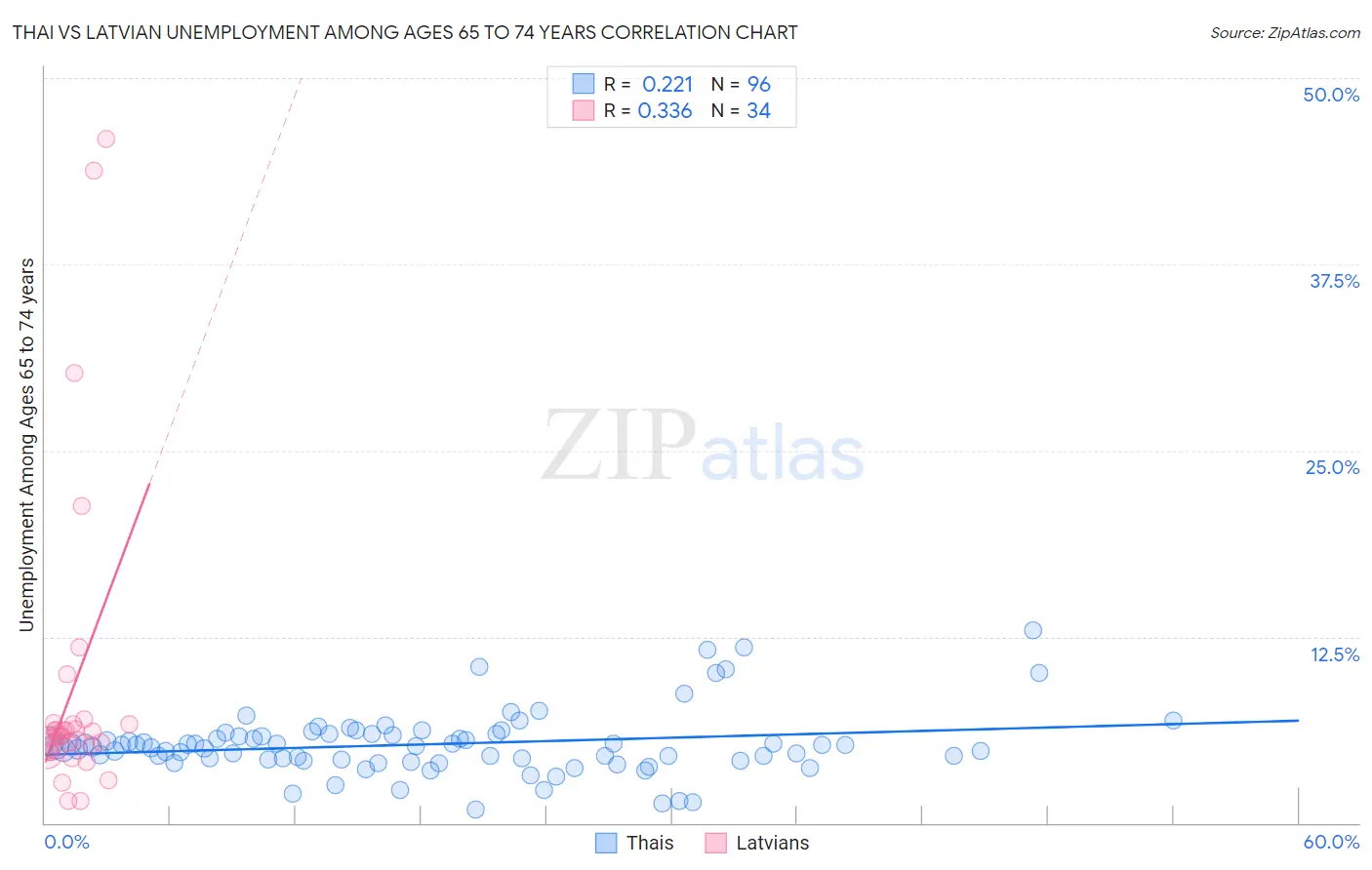 Thai vs Latvian Unemployment Among Ages 65 to 74 years