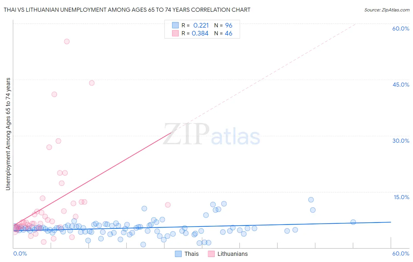 Thai vs Lithuanian Unemployment Among Ages 65 to 74 years