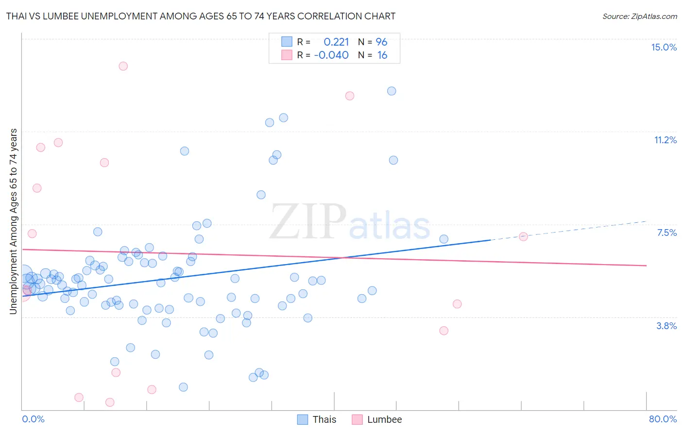 Thai vs Lumbee Unemployment Among Ages 65 to 74 years