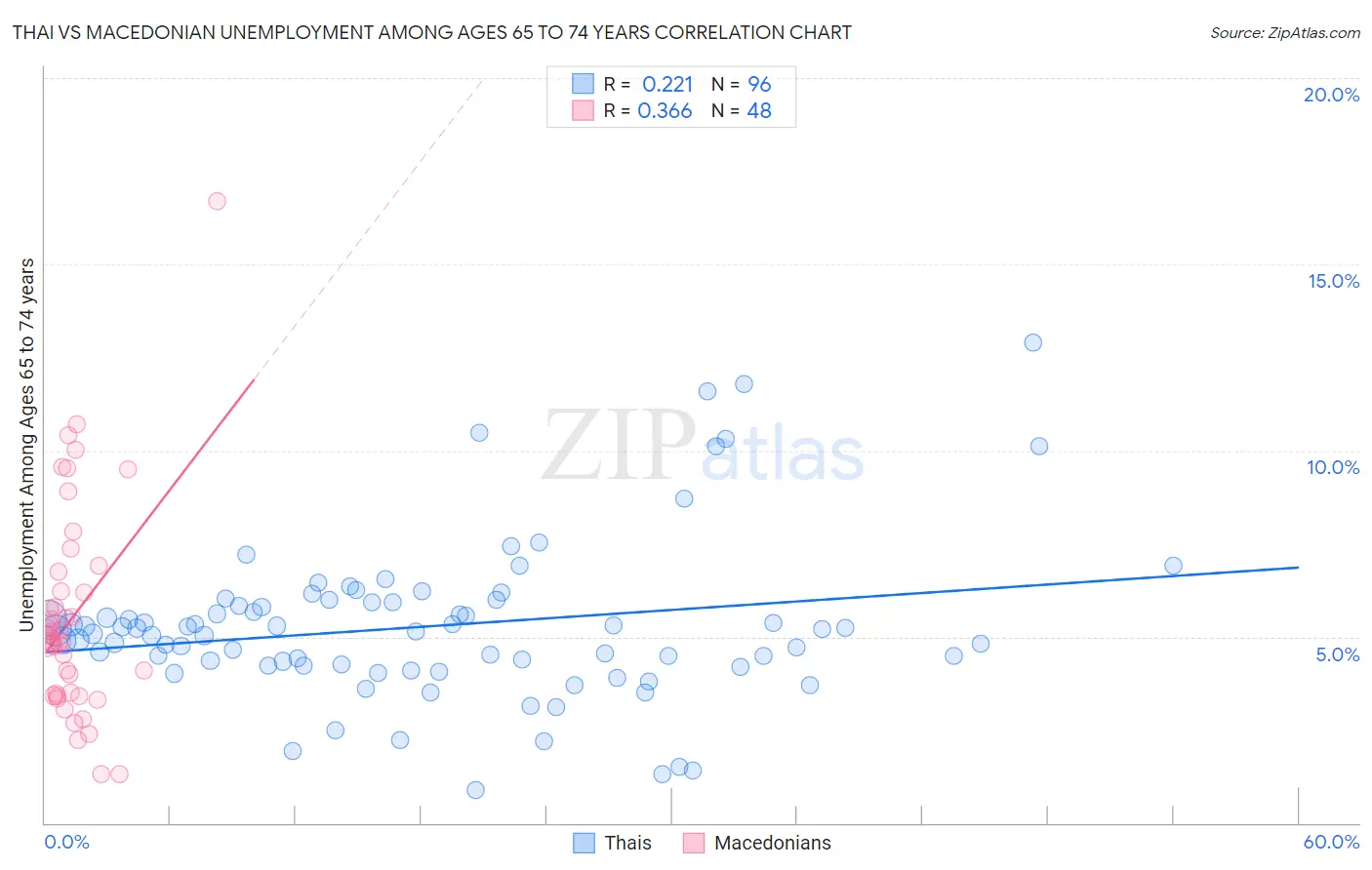 Thai vs Macedonian Unemployment Among Ages 65 to 74 years